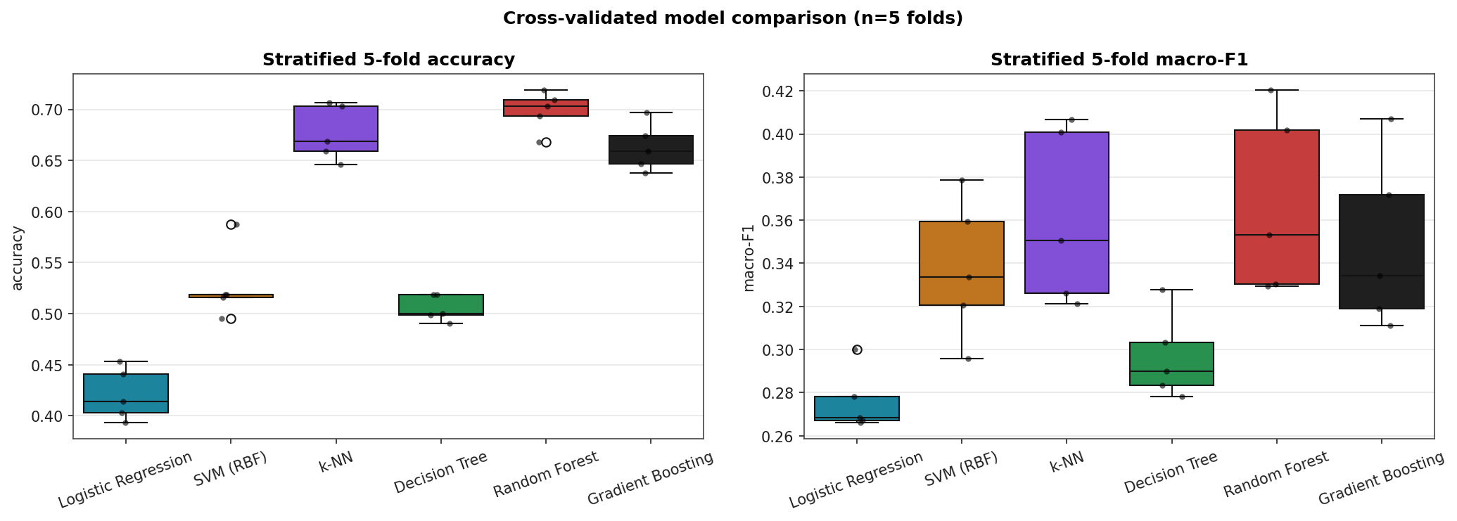Side-by-side boxplots of stratified 5-fold accuracy and macro-F1 for six classifiers, with individual fold scores overlaid as dots